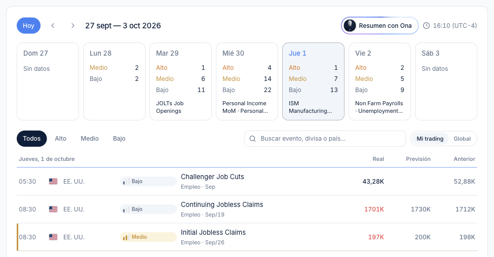 Semana de datos con el impacto de cada día y el listado de eventos