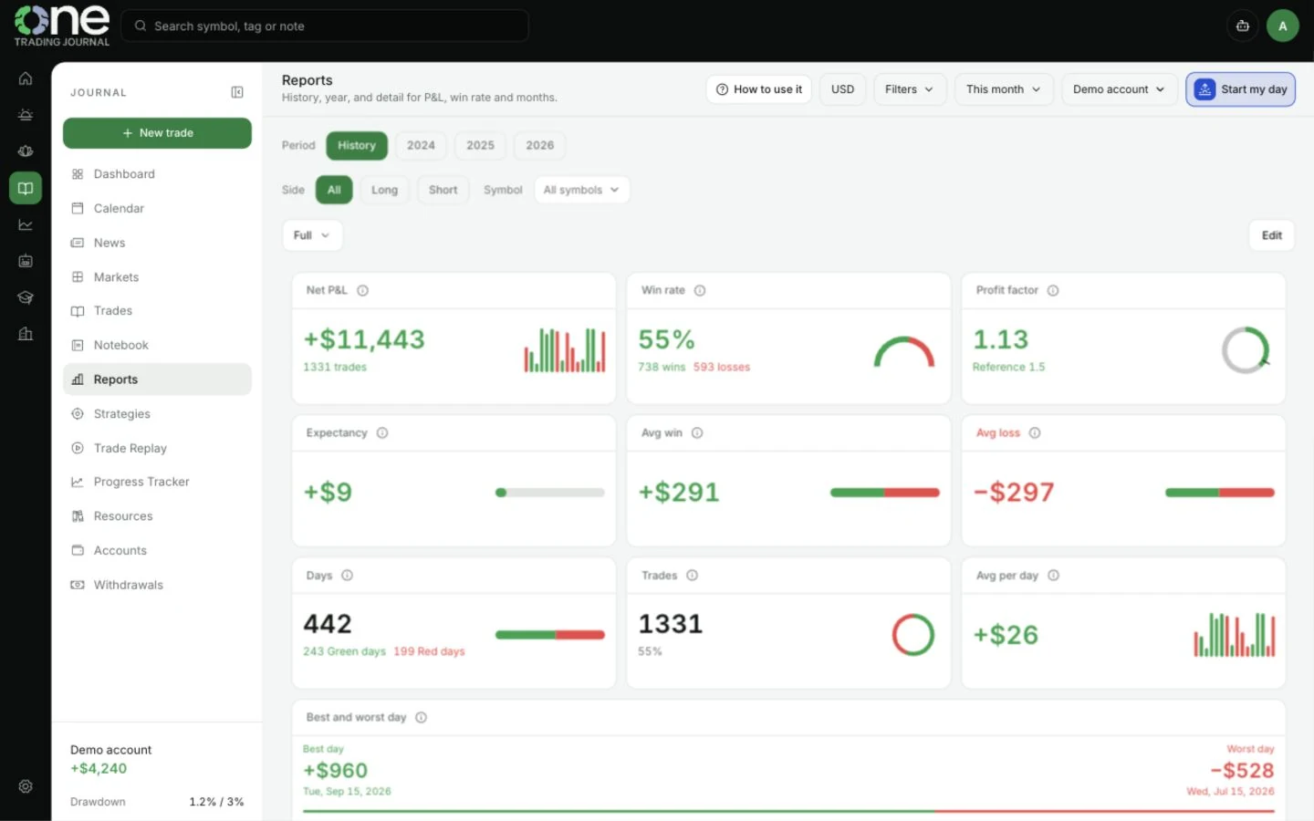 Captura de Reportes de One Trading Journal con datos de ejemplo